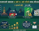 सरकारको खातामा ४ खर्ब १८ अर्ब रुपैयाँ नगद मौज्दात_img