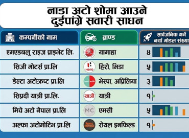 नाडा अटो शो : नेपालमै बनेको ‘यात्री’ स्कुटरसहित डेढ दर्जन नयाँ दुईपाङ्ग्रे सार्वजनिक हुँदै