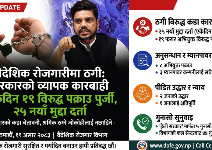 वैदेशिक रोजगारीमा ठगी गर्नेलाई सरकारको कडा चेतावनी: एकैदिन १९ विरुद्ध पक्राउ पुर्जी, २५ नयाँ मुद्दा दर्ता
