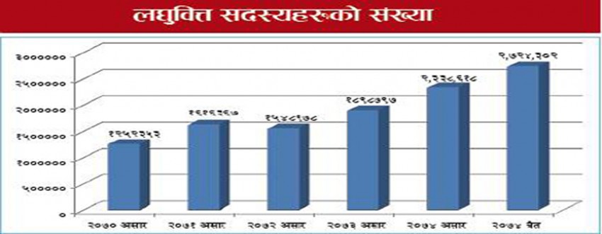 लघुवित्तका सदस्यमध्ये ६९ % को दोहोरो कर्जा