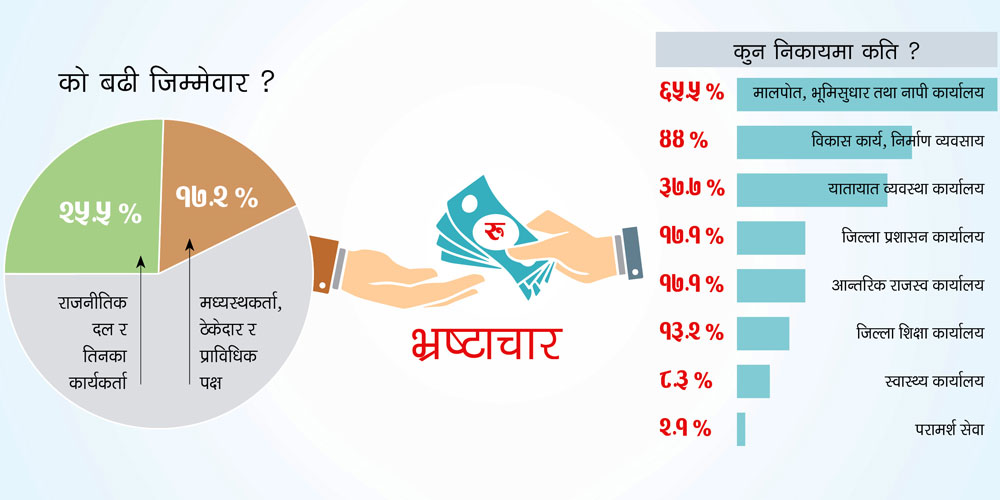 भ्रष्टाचारको मुख्य कारक राजनीतिक दल भएको अख्तियारको निष्कर्ष