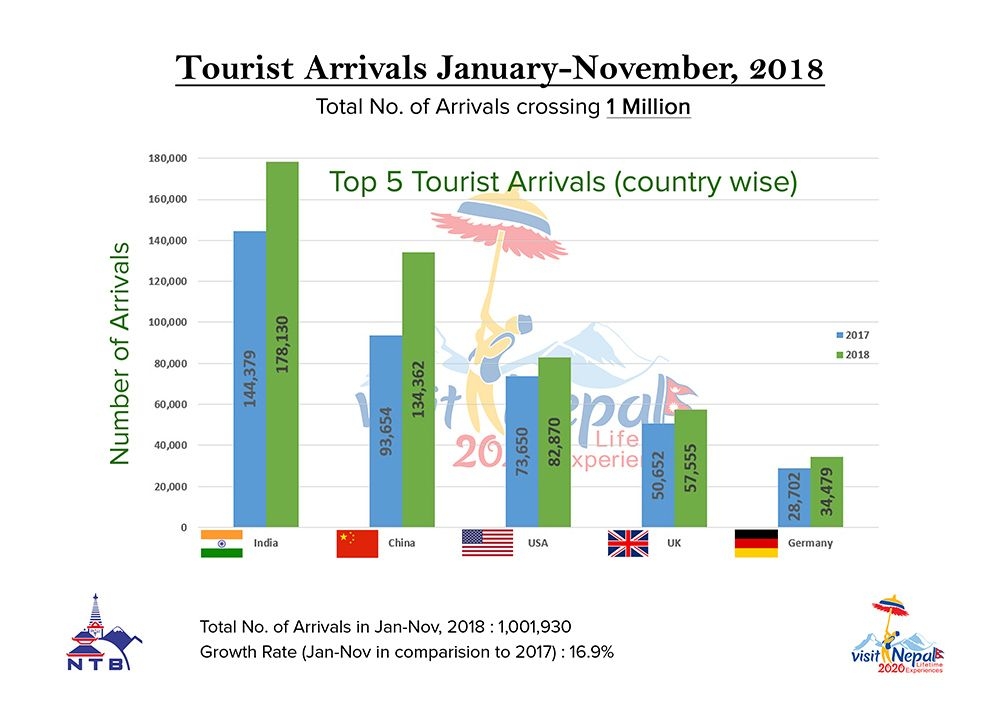 नेपाल घुम्न आउने पर्यटकको संख्या १० लाख नाघ्यो
