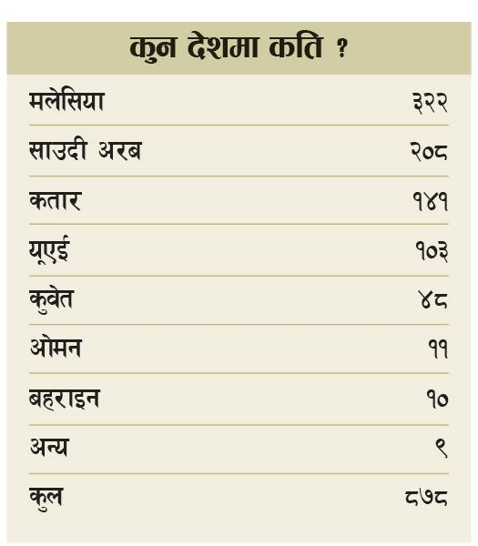 वैदेशिक रोजगारीमा गएका नेपालीको मृत्युदर पछिल्ला दिन भयावह