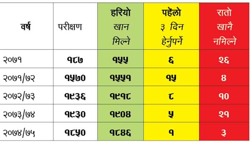 तरकारीमा विषादीको प्रयोग कम हुँदै