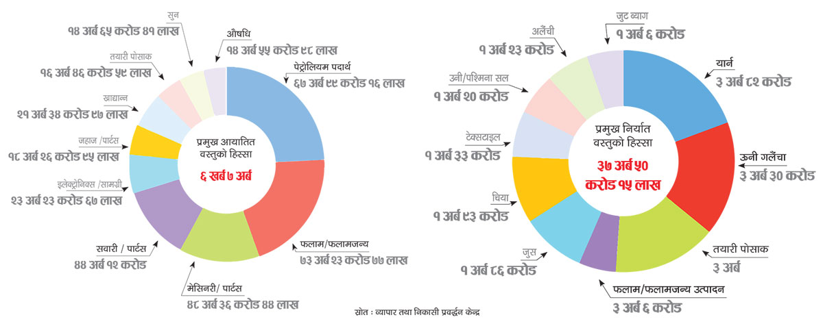 पाँच महिनामा ६ खर्ब सात अर्ब रुपैयाँको आयात