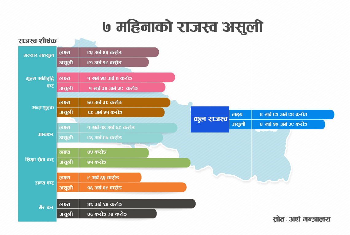 ७ महिनामा ४ खर्ब ५५ अर्ब राजस्व संकलन