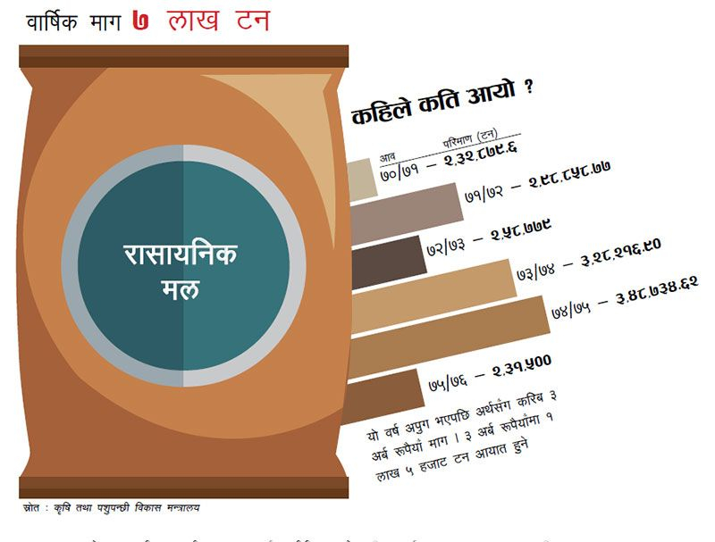 कृषिजन्य उत्पादन बढाउने भने पनि कहिल्यै आउँदैन पर्याप्त मल