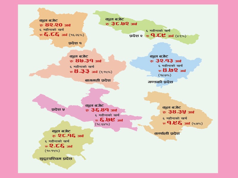 बजेट खर्च गर्न प्रदेशलाई ‘सकस’, ६ महीनामा १२ प्रतिशत पनि बजेट खर्च भएन