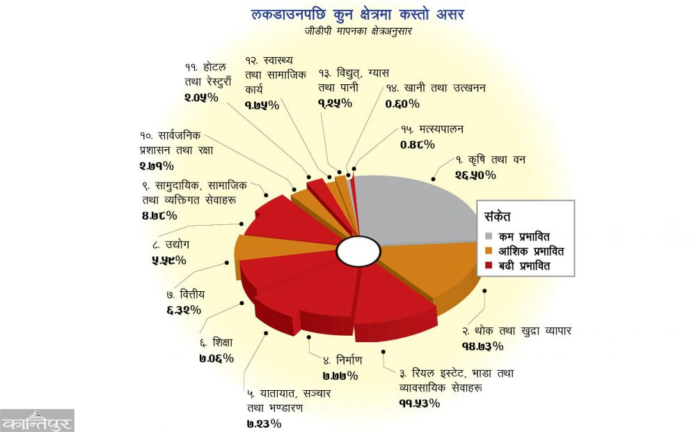 नेपाली अर्थतन्त्रले कति गुमाउला