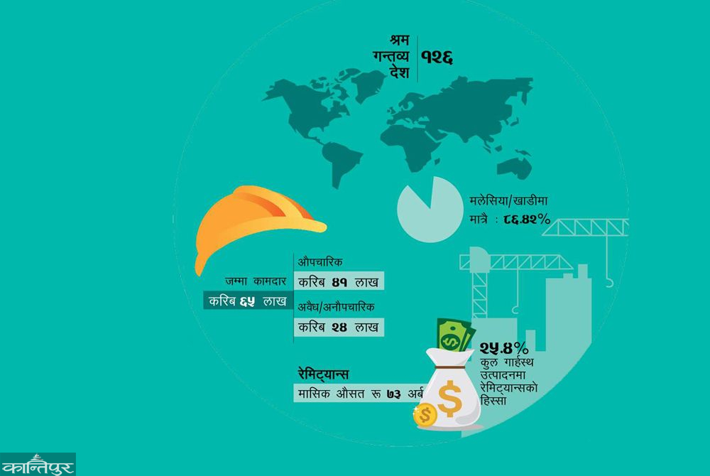 के होला ६५ लाख श्रमिकको भविष्य