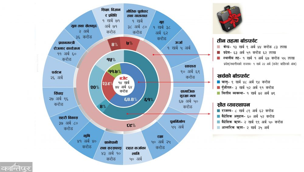 विनियोजनमा संयमित, रोजगारीमा महत्त्वाकांक्षी