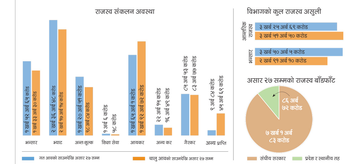 करदाता सबैले एकैपटक कर तिरेपछि असार महिनामा ९६ अर्ब राजस्व संकलन