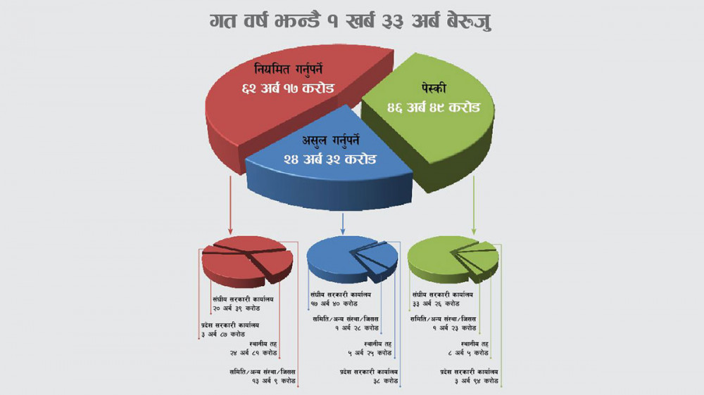 साढे ६ खर्ब नाघ्यो कानुनविपरीतको खर्च