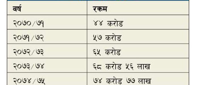 नेपालले विदेशी नियोगहरूका लागि घर भाडामा ठूलो रकम खर्च