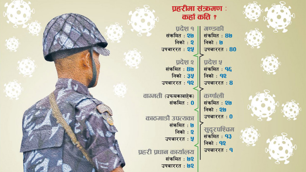 संक्रमणले प्रहरीमा सेवा प्रभावित