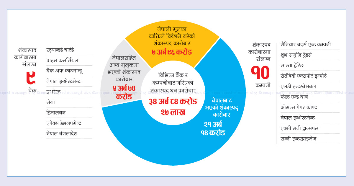 ३५ अर्ब अवैध ओसारपसार