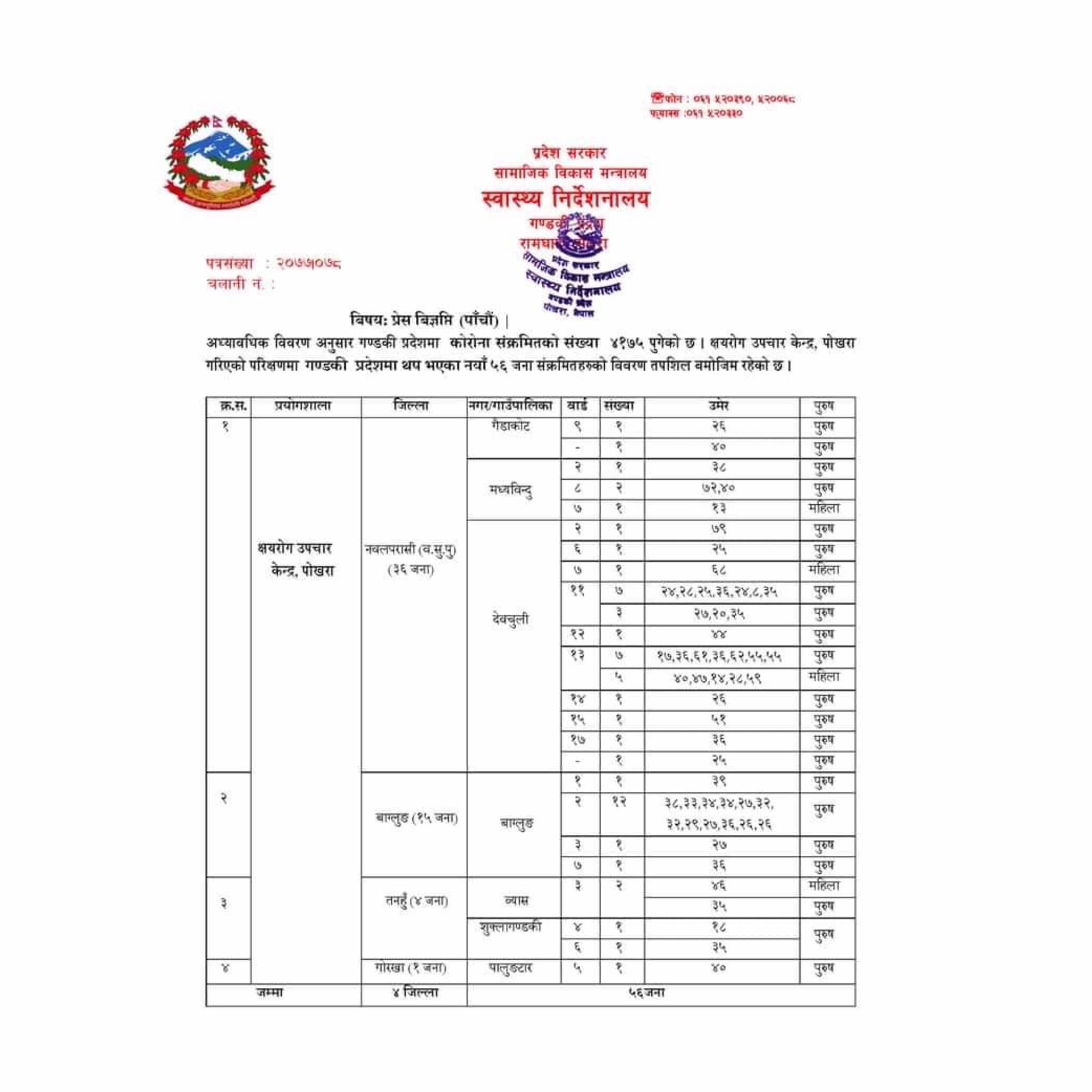 तनहुँमा एकैदिन २७ जनामा कोरोना पुष्टि