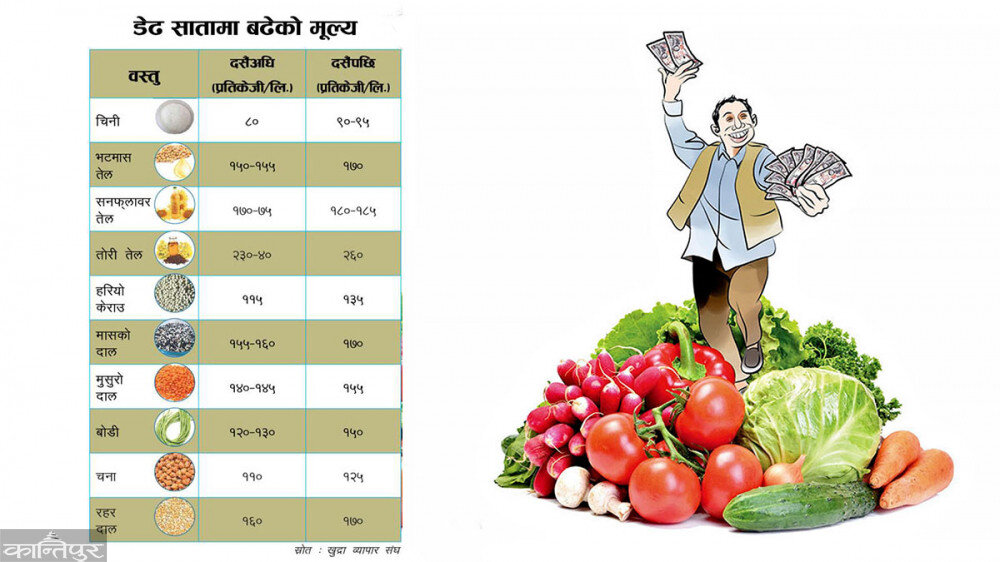 तिहारको मौका छोपेर खाद्यान्‍नको मूल्य मनलागी