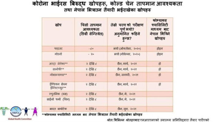 नेपालको खोप अभियानमा एनआरएनएले सहयोग गर्ने