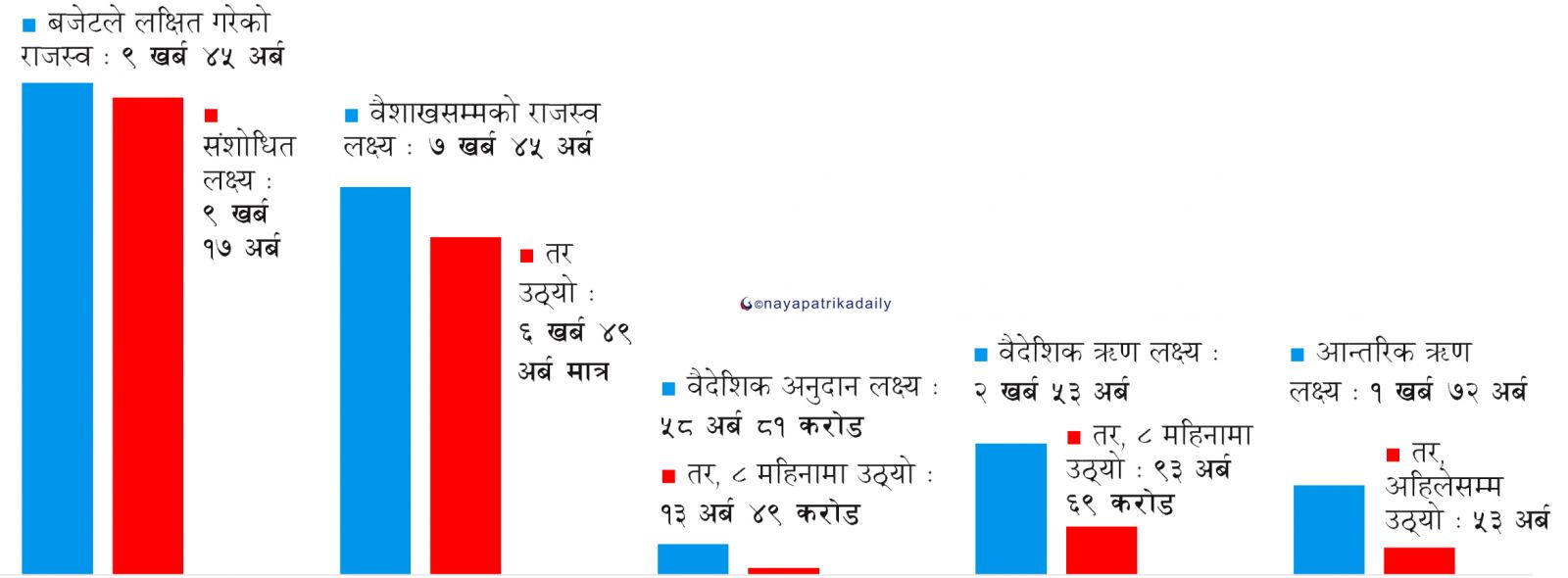 आठ महिनामा राजस्व लक्ष्यभन्दा ४६ अर्ब कम उठ्यो