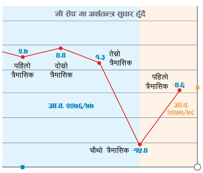 आर्थिक वृद्धि चौथो पटक ऋणात्मक