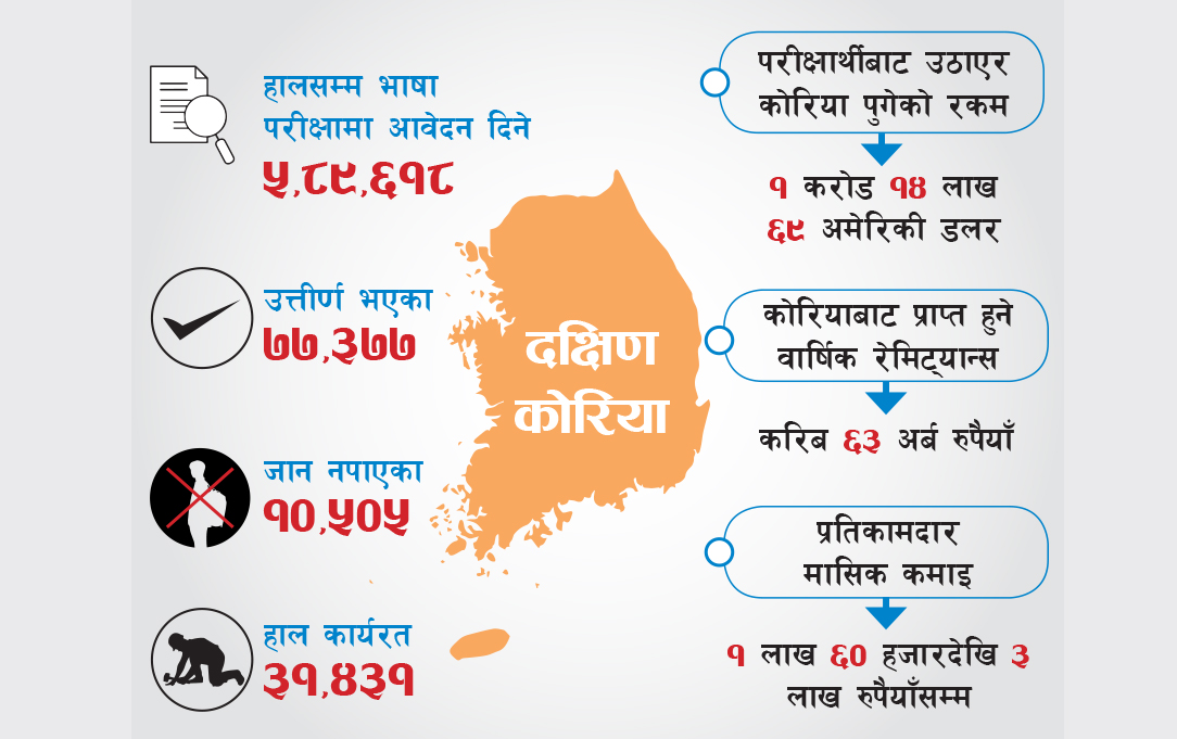 १२ हजार नेपाली कोरिया जान पाएनन्