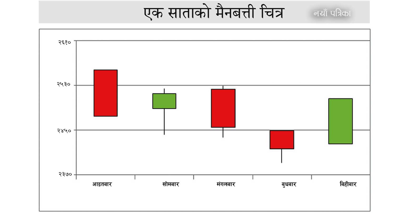 साताभरमा ४८ अंक घट्यो सेयर बजार