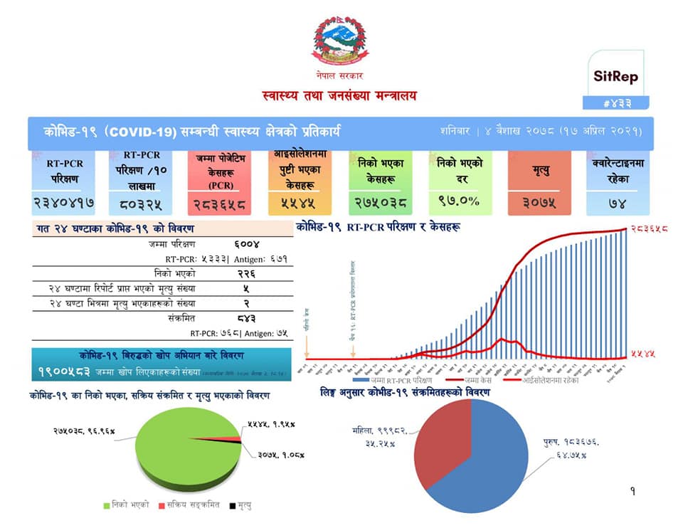 शनिबार ८४३ जना संक्रमित थपिए, ५ जनाको मृत्यु