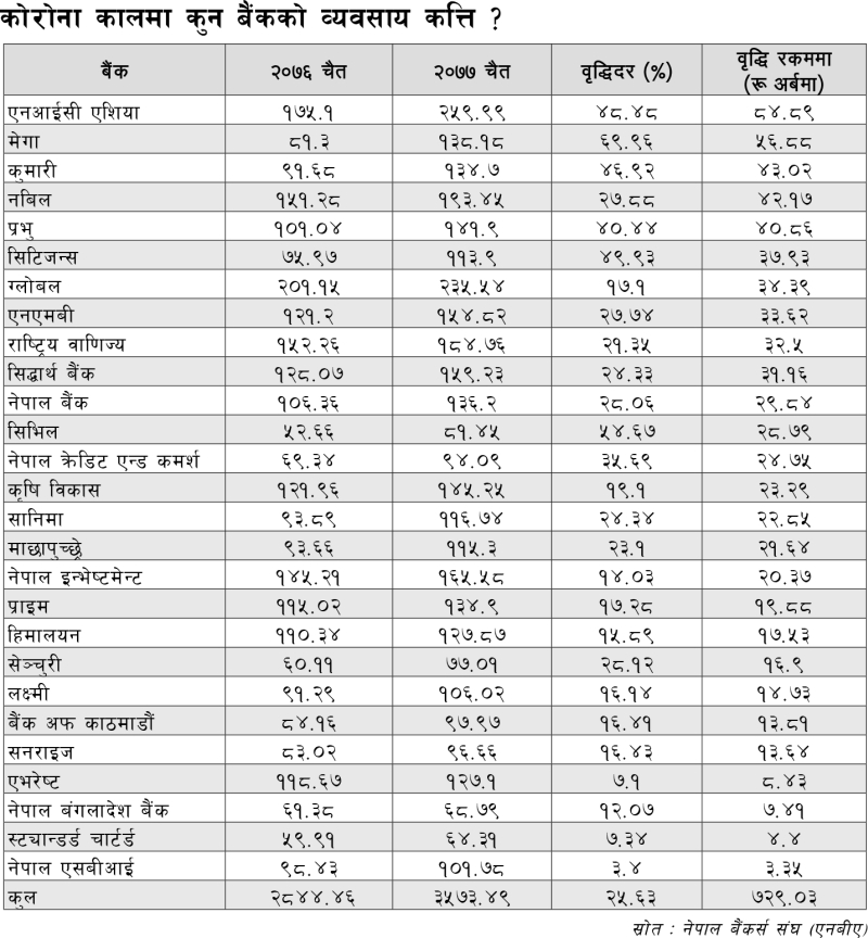 कोभिडको १ वर्ष : वाणिज्य बैंकको व्यवसाय साढे २५% ले वृद्धि