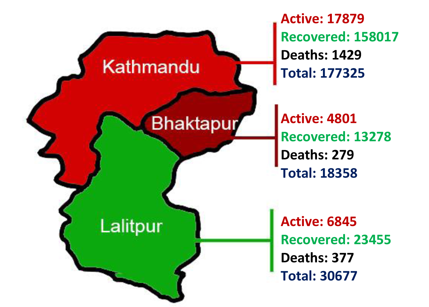 काठमाडौं उपत्यकामा मात्रै २९ हजार ५२५ सक्रिय संक्रमित, २ हजार ८५ जनाको मृत्यु