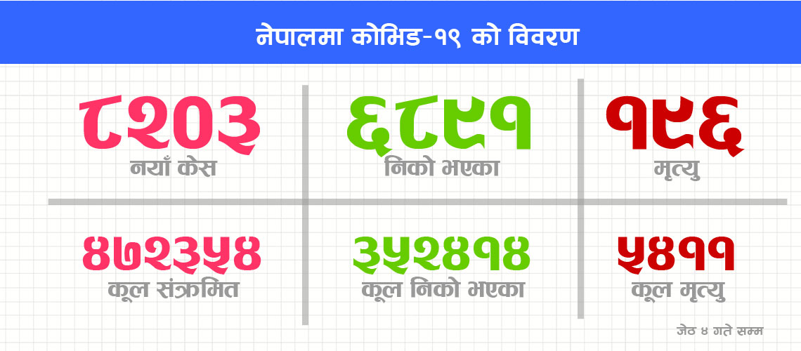 काठमाडौँ उपत्यकामा मात्र ३९ हजार बढी सक्रिय संक्रमित १ लाख ७ हजार बढी होम आइसोलेशनमै