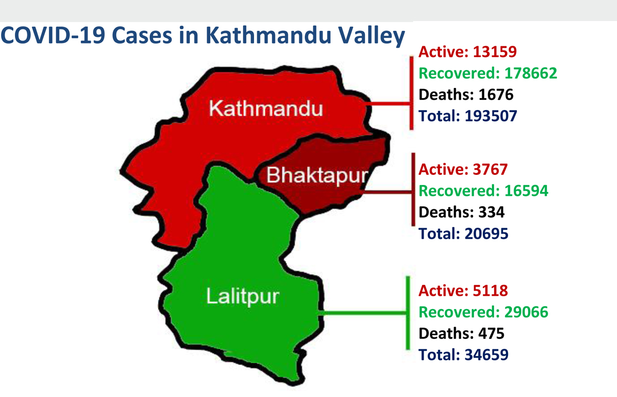 काठमाडौं उपत्यकामा ९३७ जनासहित बागमती प्रदेशमा थपिए १,३३८ नयाँ संक्रमित