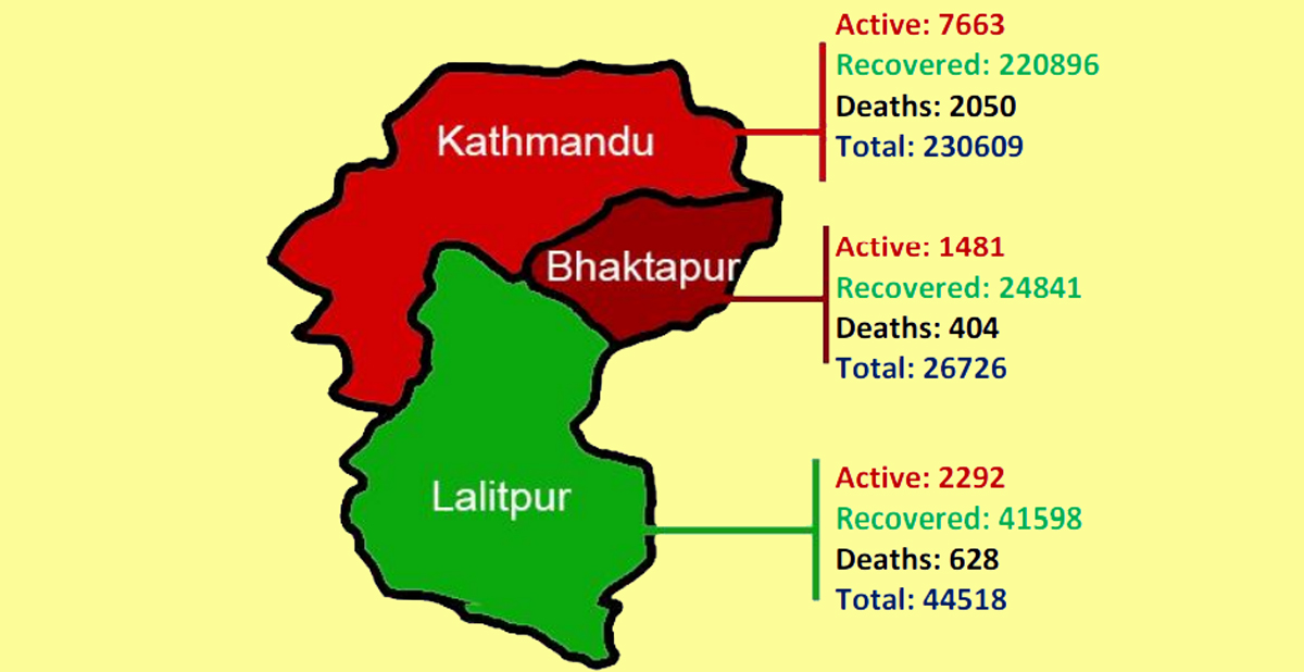 काठमाडौं उपत्यकामा मात्रै सक्रिय संक्रमितको संख्या ११ हजार ४३६ जना, देशभर कति ?