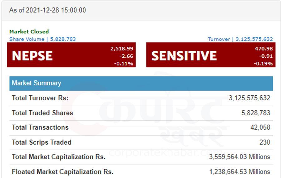 आज पनि घट्यो नेप्से परिसूचक, तीन अर्ब १२ करोड रुपैयाँ बराबरको शेयर कारोबार