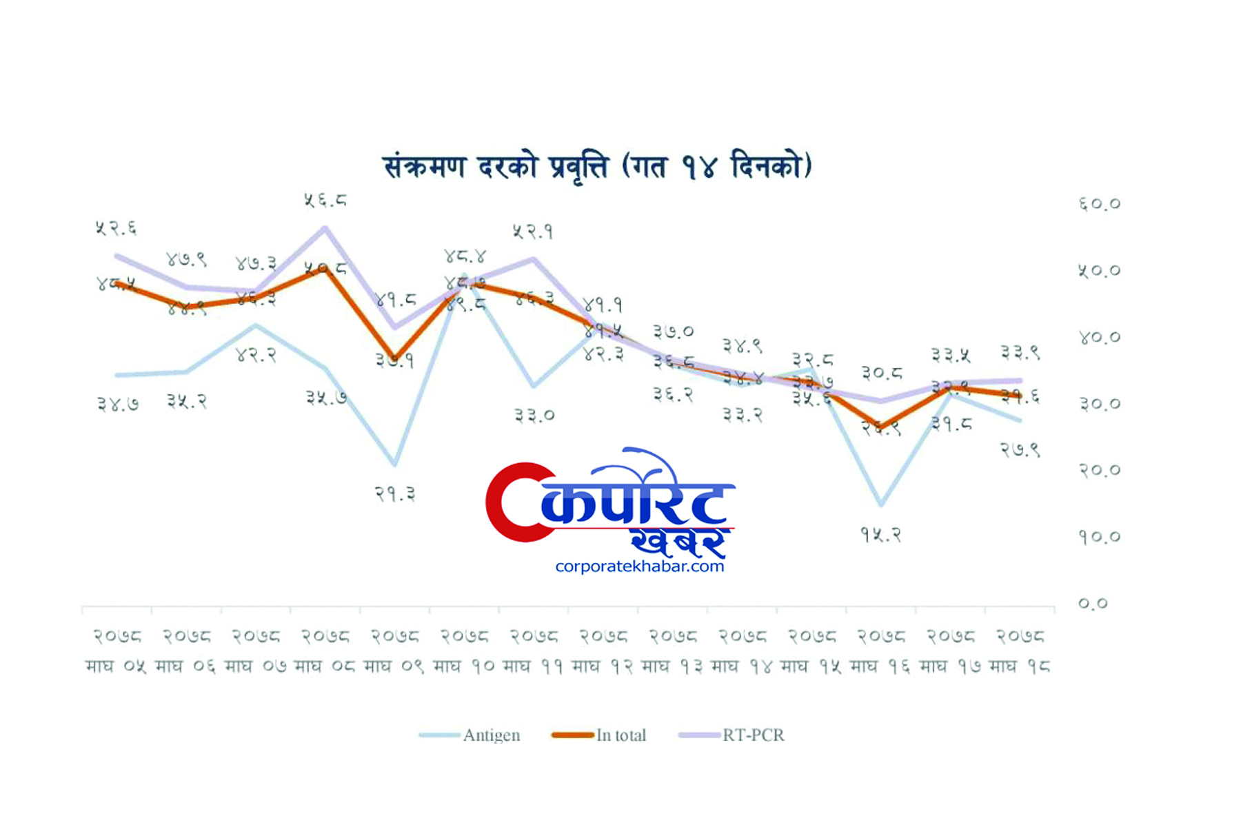 कोरोना संक्रमितको संख्या घट्दै