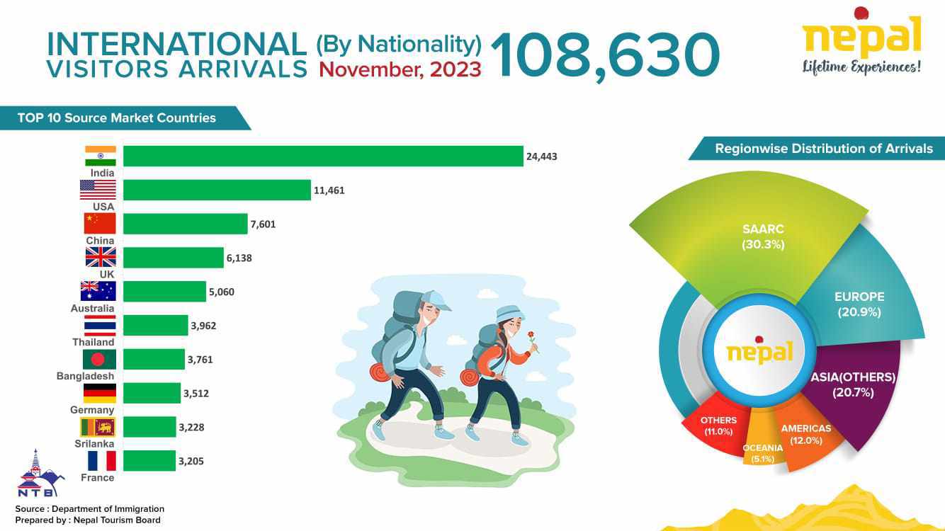 एक महिनामा नेपाल आए १ लाख ८ हजार ६३० पर्यटक, कुन देशका कति ?