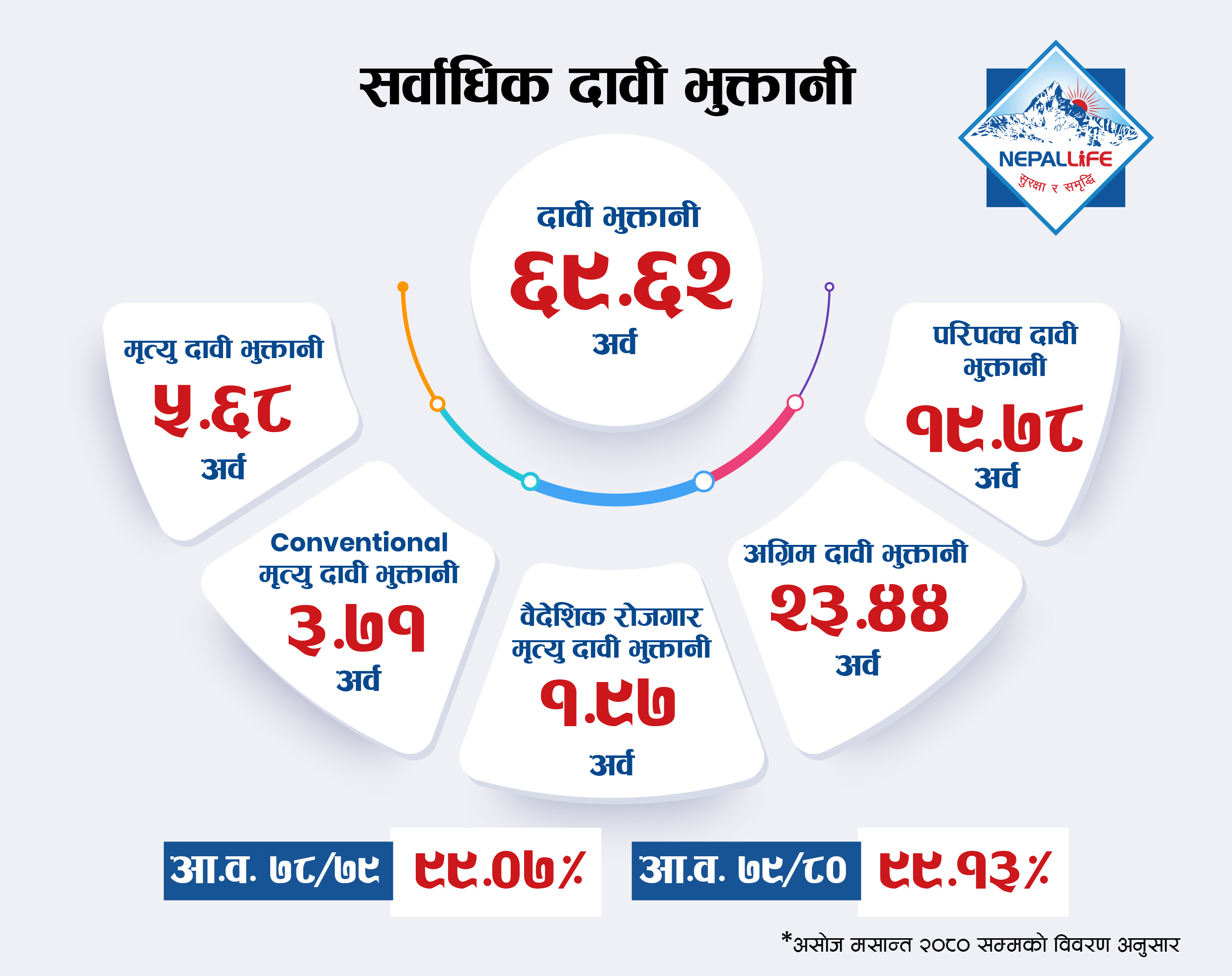 नेपाल लाइफद्वारा ६९.६२ अर्बको दाबी भुक्तानी