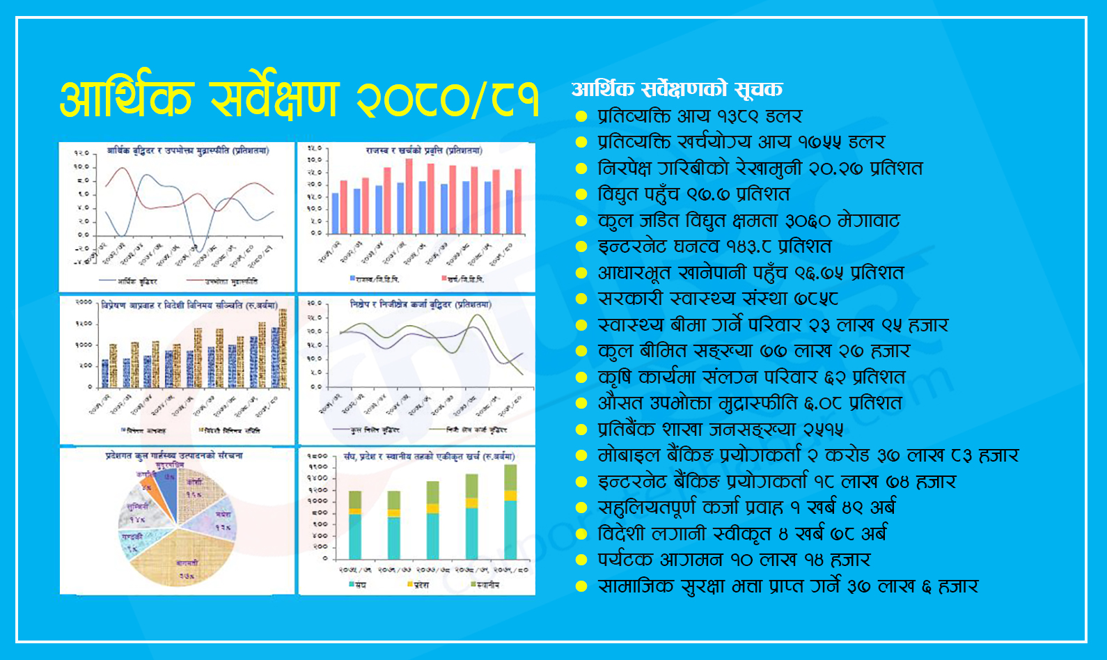 आर्थिक सर्वेक्षण २०८०/८१ : आर्थिक वृद्धि ३.८७ मा खुम्चियो, पूर्वाधार क्षेत्रमा सरकार कमजोर