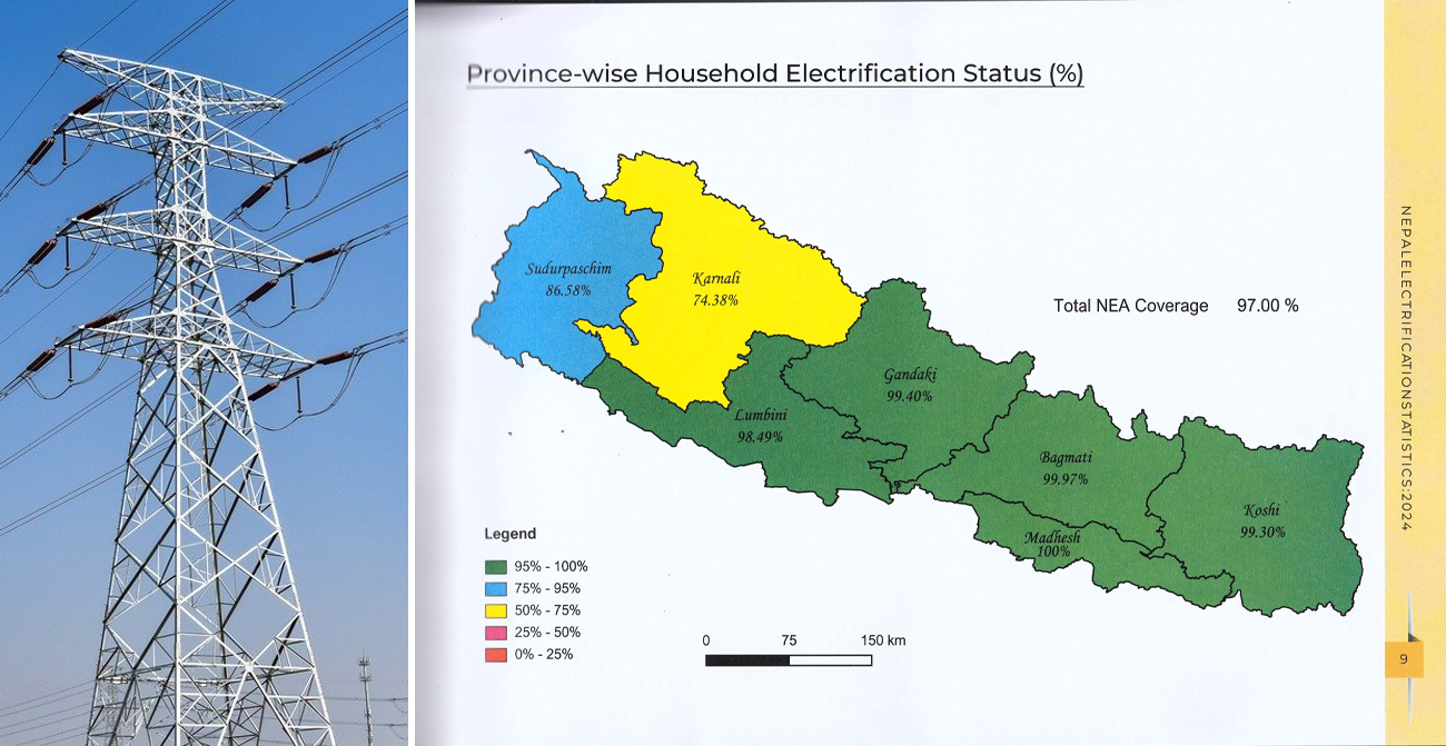 ५३९ पालिकामा राष्ट्रिय प्रसारण ग्रिडबाट पूर्ण विद्युतीकरण, १८ मा पुग्न बाँकी