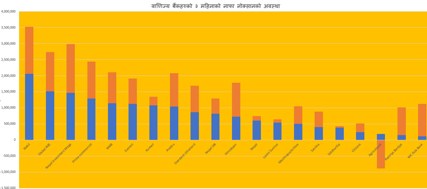 तीन महिनामा वाणिज्य बैंकहरु नाफा १६ अर्ब २३ करोड, कुन बैंकको नाफा कति ?